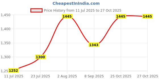 flipkart.com mid light Balloon Pump with Multiple Attachments Balloon Pump mid light Price History Graph from 11 Jul 2025 to 27 Oct 2025
