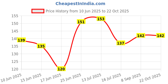 flipkart.com rjv global Balloon Reusable 20 Pcs Flower Shape Balloon Clips Holders rjv global Price History Graph from 10 Jun 2025 to 22 Oct 2025
