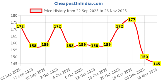 flipkart.com party midlinkerz Balloon Reusable 20 Pcs Flower Shape Balloon Clips Holders party midlinkerz Price History Graph from 22 Sep 2025 to 26 Nov 2025