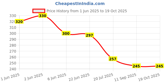 flipkart.com balloon&you Printed Surprise Happy Anniversary Decoration With White Net Curtain For Husband/Wife Balloon balloon&you Price History Graph from 1 Jun 2025 to 18 Oct 2025