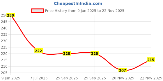 flipkart.com balloon&you Solid Gold White Birthday Decoration Kit With White Net Curtain & Led Light Balloon balloon&you Price History Graph from 9 Jun 2025 to 22 Nov 2025
