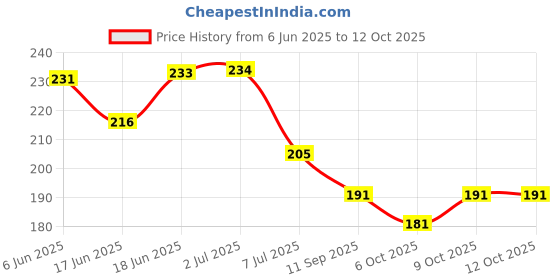flipkart.com balloon&you Solid Happy Anniversary Decoration With White Net Curtain & Led Light For Husband Wife Balloon balloon&you Price History Graph from 6 Jun 2025 to 4 Oct 2025