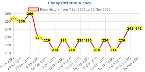 flipkart.com balloon&you Solid Happy Anniversary Decoration With White Net Curtain & Led Light For Husband Wife Balloon balloon&you Price History Graph from 7 Jun 2025 to 20 Nov 2025