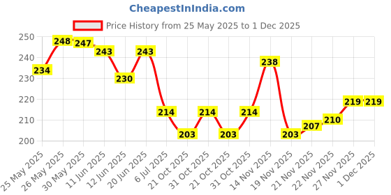 flipkart.com balloon&you Solid Happy Anniversary Decoration With White Net Curtain & Led Light For Husband Wife Balloon balloon&you Price History Graph from 25 May 2025 to 30 Nov 2025