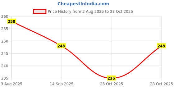 flipkart.com balloon&you Solid Happy Birthday Decoration Items Kit Combo For Boys, Girls, Husband, Wife Balloon balloon&you Price History Graph from 3 Aug 2025 to 28 Oct 2025