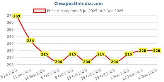 flipkart.com balloon&you Solid Happy Birthday Decoration Kit Net Curtain With Led For Husband Wife Balloon balloon&you Price History Graph from 5 Jul 2025 to 1 Dec 2025