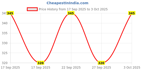 flipkart.com balloonistics 3D LED Marquee Number Lights Sign, Light Up Number Lights for Decoration Table Lamp balloonistics Price History Graph from 17 Sep 2025 to 3 Oct 2025
