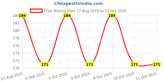flipkart.com shyam khatu trader BALLOONS - 10 cm shyam khatu trader Price History Graph from 27 Aug 2025 to 11 Oct 2025