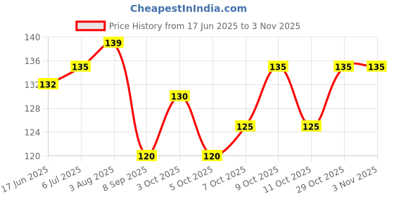 flipkart.com charome Balloons Printed Happy Birthday Decoration Kit Combo charome Price History Graph from 17 Jun 2025 to 3 Nov 2025