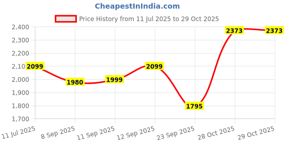 flipkart.com ballorex KS-T036 KS-T036 550W 30000 RPM Heavy Duty Professional Wood Trimmer/Router (6-6.35 mm) machine with 6-Pieces Different Shaped 6.35 mm Router Bit Set, 6mm, 8mm and 6.35mm Collets Rotary Tool ballorex Price History Graph from 11 Jul 2025 to 29 Oct 2025