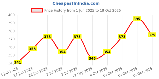 flipkart.com vee zee Ballpoint Ball Pen vee zee Price History Graph from 1 Jun 2025 to 19 Oct 2025
