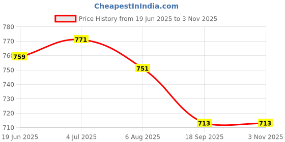 flipkart.com forgesy Ball_W06 Hockey Ball forgesy Price History Graph from 19 Jun 2025 to 2 Nov 2025