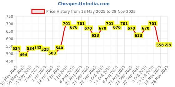 flipkart.com hackerx Ball_W10 Hockey Ball hackerx Price History Graph from 18 May 2025 to 27 Nov 2025