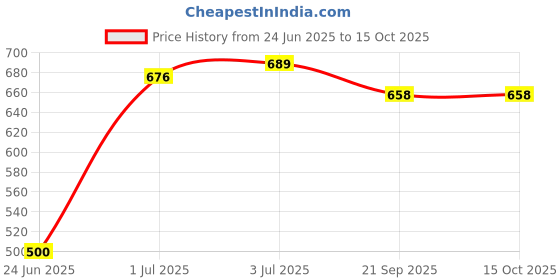 flipkart.com hoc Ball_W10 Hockey Ball hoc Price History Graph from 24 Jun 2025 to 14 Oct 2025