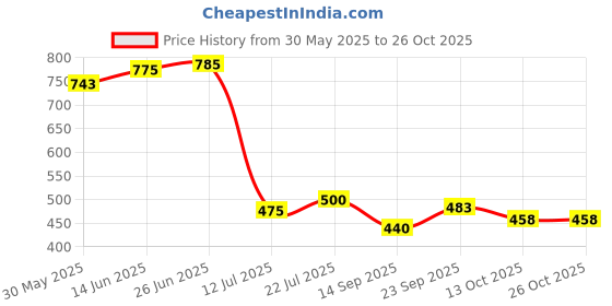 flipkart.com siang pure Balm for Cold - Cough & Pain Relief - Premium - 12 gms Balm siang pure Price History Graph from 30 May 2025 to 26 Oct 2025