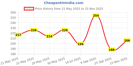flipkart.com the man company balm None the man company Price History Graph from 21 May 2025 to 15 Nov 2025