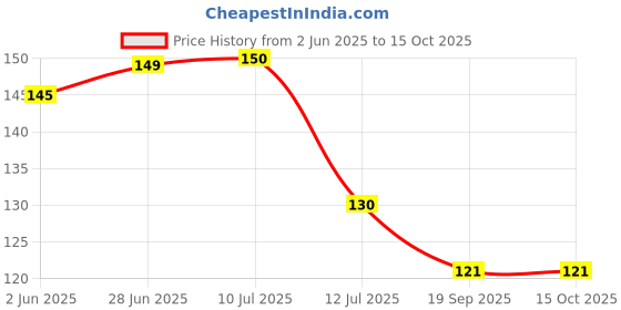 flipkart.com balodiya krafts 3 MOBILE WITH KEY HOLDER Wood Key Holder balodiya krafts Price History Graph from 2 Jun 2025 to 14 Oct 2025