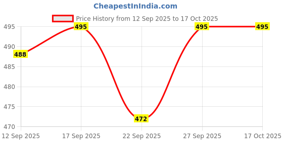 flipkart.com balooney Boots For Men balooney Price History Graph from 12 Sep 2025 to 16 Oct 2025