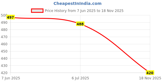 flipkart.com balooney Boots For Men balooney Price History Graph from 7 Jun 2025 to 18 Nov 2025