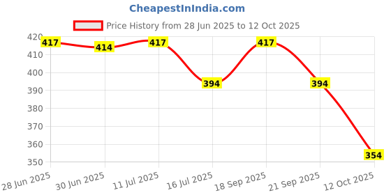 flipkart.com balorampal Geometric Print Handloom Pure Cotton Saree balorampal Price History Graph from 28 Jun 2025 to 12 Oct 2025