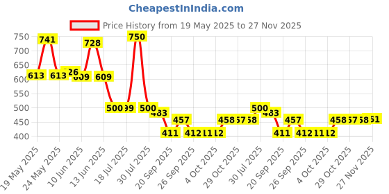 flipkart.com BALOTRA CREATION Petticoat-Combo05-10 Pure Cotton Petticoat Price History Graph from 19 May 2025 to 27 Nov 2025