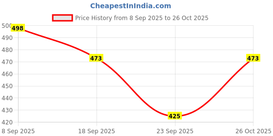 flipkart.com BALOTRA CREATION Petticoat-Combo05-11 Pure Cotton Petticoat Price History Graph from 8 Sep 2025 to 26 Oct 2025