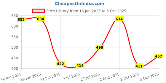 flipkart.com BALOTRA CREATION Petticoat-Combo05-11 Pure Cotton Petticoat Price History Graph from 16 Jun 2025 to 5 Oct 2025