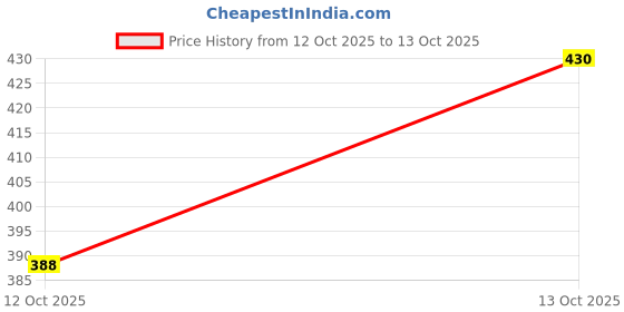 flipkart.com BALOTRA CREATION Petticoat-Combo05-13 Pure Cotton Petticoat Price History Graph from 12 Oct 2025 to 13 Oct 2025