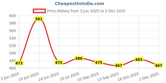 flipkart.com BALOTRA CREATION Petticoat-Combo05-15 Pure Cotton Petticoat Price History Graph from 3 Jun 2025 to 2 Dec 2025