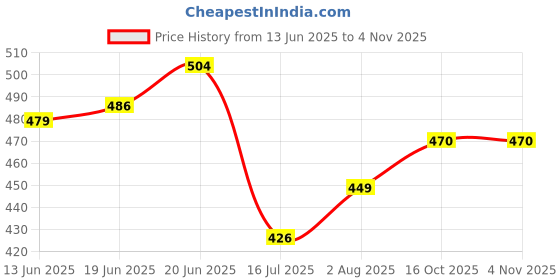 flipkart.com BALOTRA CREATION Petticoat-Combo05-18 Pure Cotton Petticoat Price History Graph from 13 Jun 2025 to 3 Nov 2025