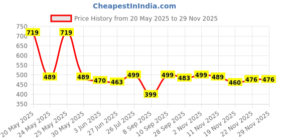 flipkart.com BALOTRA CREATION Petticoat-Combo05-19 Pure Cotton Petticoat Price History Graph from 20 May 2025 to 28 Nov 2025