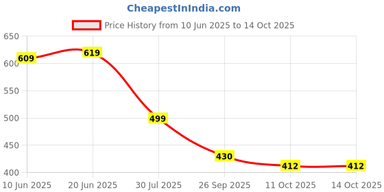 flipkart.com BALOTRA CREATION Petticoat-Combo05-20 Pure Cotton Petticoat Price History Graph from 10 Jun 2025 to 14 Oct 2025