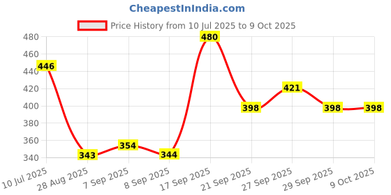 flipkart.com BALOTRA CREATION Petticoat-Combo05-3 Pure Cotton Petticoat Price History Graph from 10 Jul 2025 to 8 Oct 2025