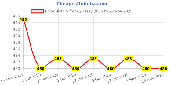 flipkart.com BALOTRA CREATION Petticoat-Combo05-4 Pure Cotton Petticoat Price History Graph from 23 May 2025 to 28 Nov 2025