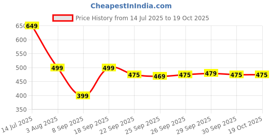 flipkart.com BALOTRA CREATION Petticoat-Combo05-7 Pure Cotton Petticoat Price History Graph from 14 Jul 2025 to 17 Oct 2025