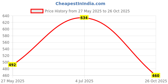 flipkart.com BALOTRA CREATION Petticoat-Combo05-8 Pure Cotton Petticoat Price History Graph from 27 May 2025 to 26 Oct 2025