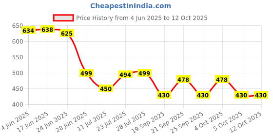 flipkart.com BALOTRA CREATION Petticoat-Combo05-9 Pure Cotton Petticoat Price History Graph from 4 Jun 2025 to 12 Oct 2025