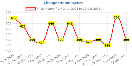 flipkart.com BALOTRA CREATION Petticoat-Combo5 Pure Cotton Petticoat Price History Graph from 3 Jun 2025 to 12 Oct 2025