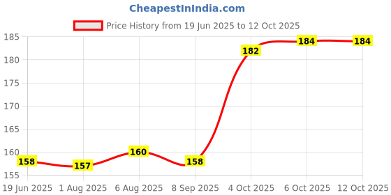 flipkart.com BAlpha Back Camera Lens Glass Protector, Camera Lens Ring Guard Protector for APPLE iPhone 15 Pro, iPhone 15 Pro (CAMERA LENS) Price History Graph from 19 Jun 2025 to 12 Oct 2025