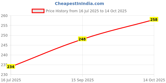 flipkart.com BALPHA Back Camera Lens Glass Protector for Samsung Galaxy S23 5G Camera Lens Protector Price History Graph from 16 Jul 2025 to 14 Oct 2025