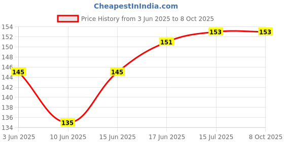 flipkart.com BALPHA Back Camera Lens Ring Guard Protector, Camera Lens Glass Protector for Redmi Note 13 Pro+ 5G, Redmi Note 13 Pro Plus 5G Price History Graph from 3 Jun 2025 to 8 Oct 2025