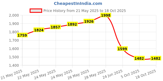 flipkart.com balrama 0.1 to 300 mm Analog Manual Vernier Caliper Mechanical Vernier Micrometer Ruler Height Gauge balrama Price History Graph from 21 May 2025 to 18 Oct 2025