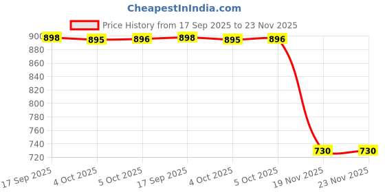 flipkart.com BALRAMA 1 x Metal Detector::9V Battery Advanced Metal Detector Price History Graph from 17 Sep 2025 to 23 Nov 2025