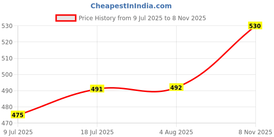 flipkart.com balrama 10 Meter XLR Microphone Wire Cable Mic 3 Pin Metal XLR Female to P38 Jack 6.35mm Microphone balrama Price History Graph from 9 Jul 2025 to 8 Nov 2025