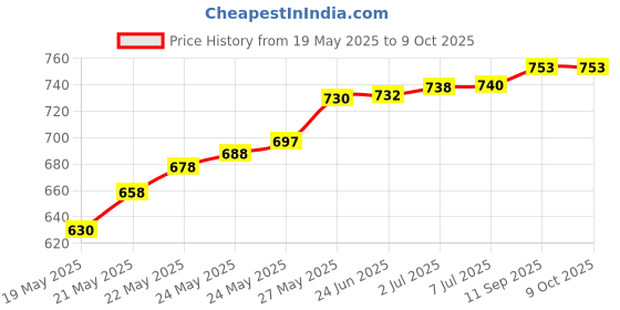 flipkart.com BALRAMA 100 Pcs RJ45 Cat6 Pass Through Connectors LAN Connector Passthrough RJ45 Network Combo Set Price History Graph from 19 May 2025 to 8 Oct 2025