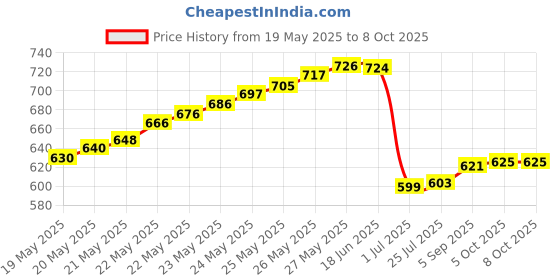 flipkart.com BALRAMA 100 Pcs RJ45 Cat6 Pass Through Connectors LAN Connector Passthrough RJ45 Network Lan Adapter Price History Graph from 19 May 2025 to 8 Oct 2025