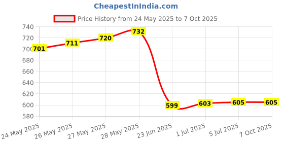 flipkart.com BALRAMA 100 Pcs RJ45 Cat6 Pass Through Connectors LAN Connector Passthrough RJ45 Network Network Interface Card Price History Graph from 24 May 2025 to 6 Oct 2025