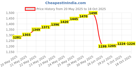 flipkart.com BALRAMA 1000 pc 60 mm Optical Fiber Fusion Splice Protection Sleeve Heat Shrinkable Tube Network Interface Card Price History Graph from 20 May 2025 to 18 Oct 2025