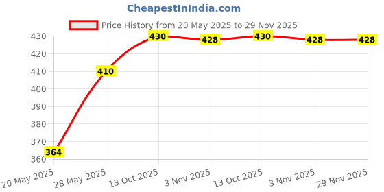 flipkart.com BALRAMA 1000 pc CE2 Wire End Cap Closed End Crimp Terminals Connectors Nylon Insulated Price History Graph from 20 May 2025 to 29 Nov 2025