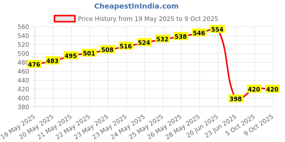 flipkart.com BALRAMA 1000 pc CE2 Wire End Cap Closed End Crimp Terminals Connectors Nylon Insulated 0 Watts PSU Price History Graph from 19 May 2025 to 9 Oct 2025